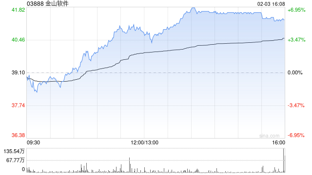SaaS概念股午后部分上扬 金山软件涨逾6%金蝶国际涨逾3%