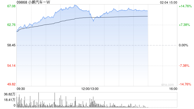 小鹏汽车-W：1月交付智能电动汽车30,350辆 同比增长268%