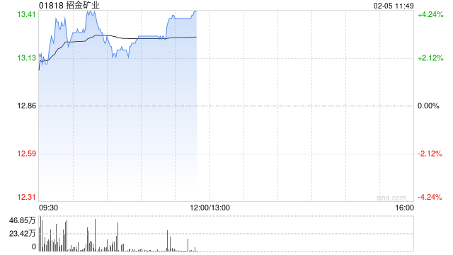 黄金股早盘多数上涨 招金矿业涨超3%山东黄金涨超2%
