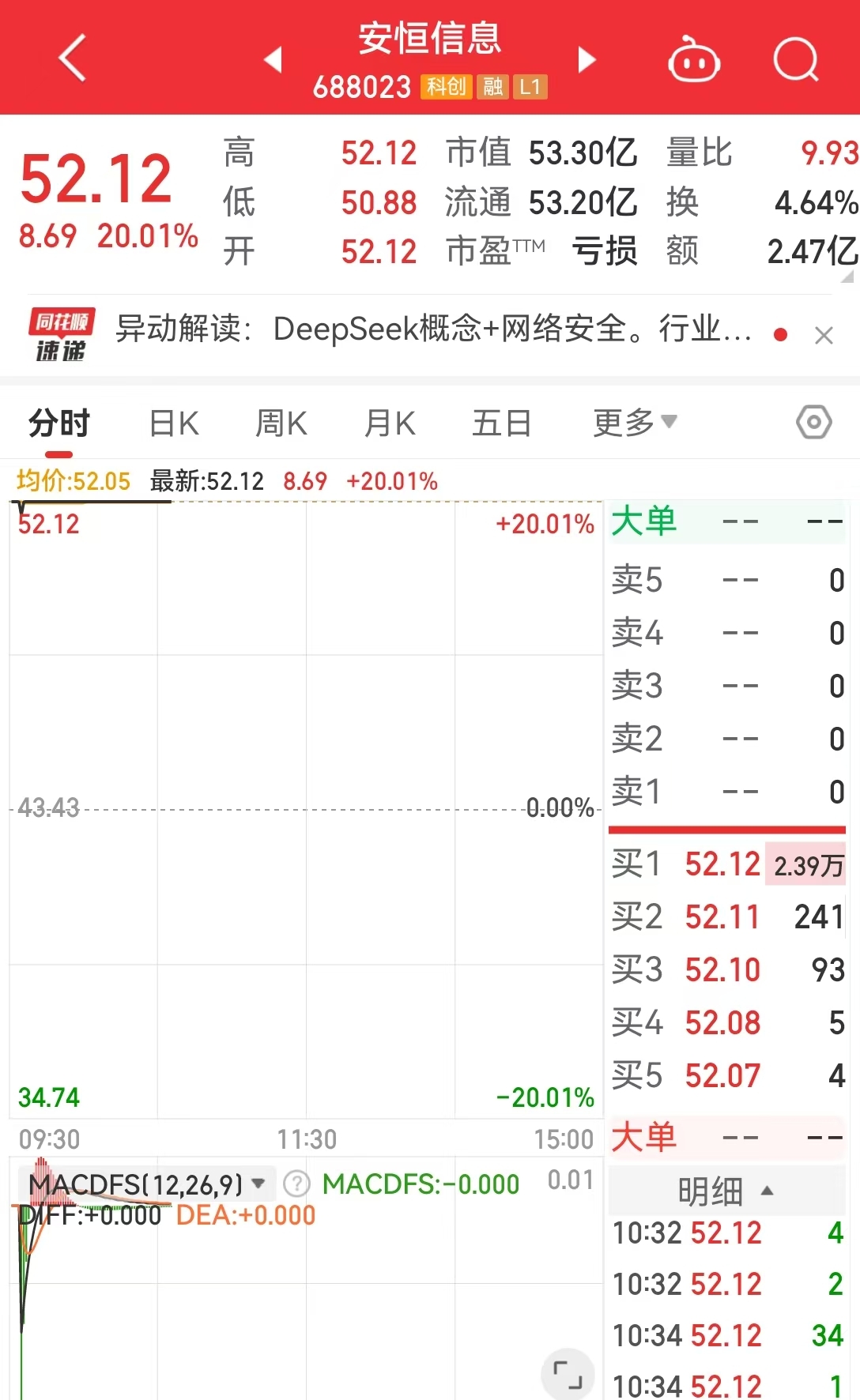 DeepSeek概念股“上演”涨停潮，每日互动、安恒信息等多只个股开盘“一字”板！机器人板块也表现亮眼