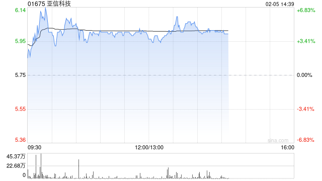 亚信科技午前涨超4% 亚信安全成为公司第一大股东