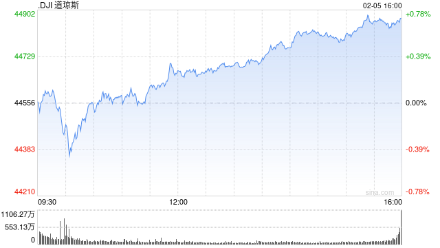 早盘：美股走低科技股领跌 AMD重挫10%