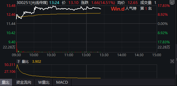 超58亿元！《哪吒2》登顶中国影史票房冠军，光线传媒两天涨近38%，为中国电影产业注入强心剂