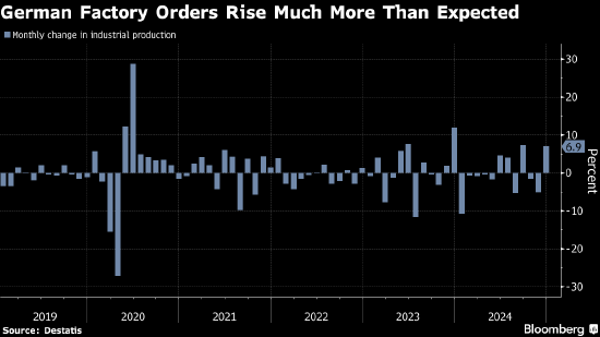 德国工厂订单激增 行业企稳迹象进一步显现