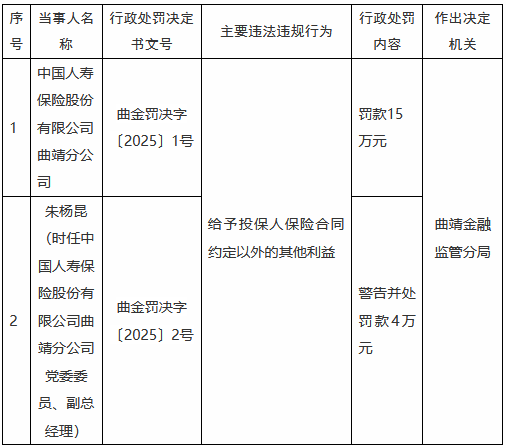 国寿寿险曲靖分公司被罚15万元：给予投保人保险合同约定以外的其他利益