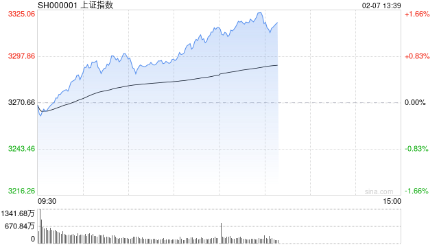 午评：沪指涨超1%重回3300点 两市超4900股上涨