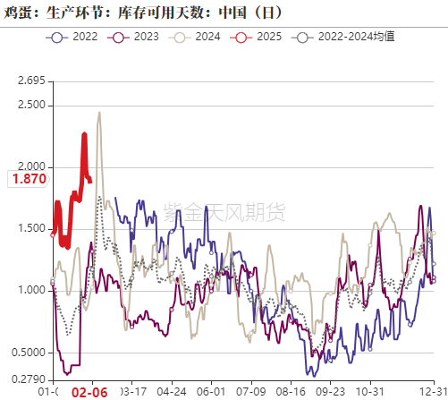 鸡蛋：库存需消化 期待无需高