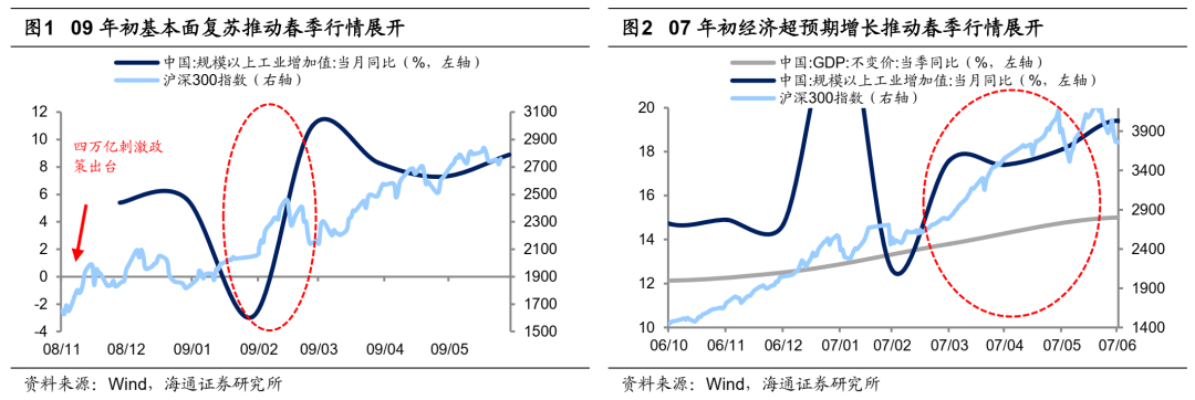 海通证券：如何找A股春季行情中领涨行业？