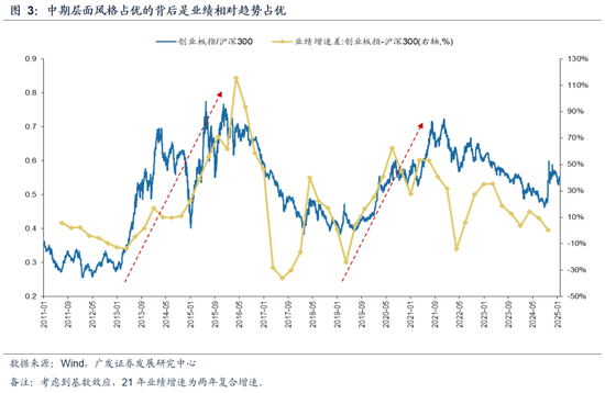 广发策略：躁动主线明确、但低位成长也有黄金