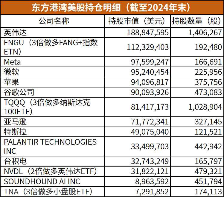 但斌美股持仓曝光 前十大重仓股科技含量高