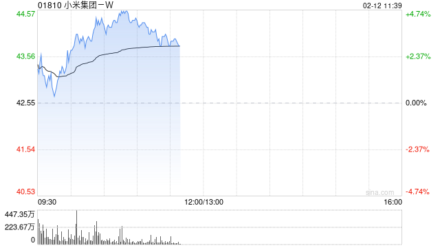 海通证券：维持小米集团-W“优于大市”评级 合理价值40.93-48.54港元