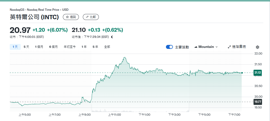 英特尔股价暂时“咸鱼翻身” 全赖美国副总统万斯这一句话！