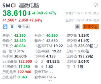 超微电脑盘前涨超7.6% 2026财年收入目标400亿美元远超预期