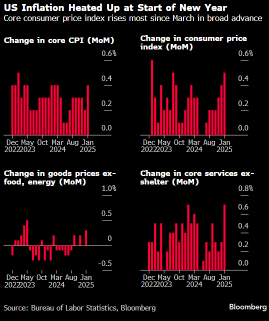 别过度解读美国1月通胀数据 经济研究称季节性因素在作祟
