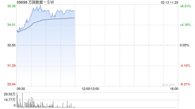 万国数据-SW早盘涨逾6% 大和将目标价大升至39港元