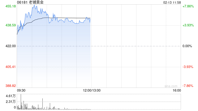 老铺黄金盘中涨超7% 近期获多家大行看好并大幅调升其目标价