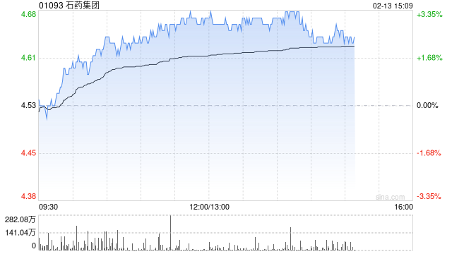 石药集团午后涨逾3% 恩益坦®新适应症获上市批准