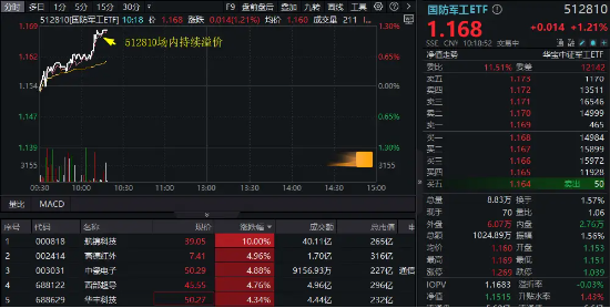 AI + 国防军工强劲反弹，航锦科技12日9板！国防军工ETF（512810）快速拉涨超1%， 场内持续溢价交易