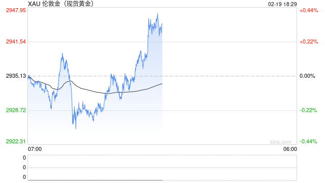 现货黄金价格再创历史新高 最高报2943.76美元/盎司