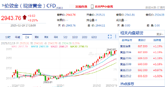 现货黄金价格再创历史新高 最高报2943.76美元/盎司