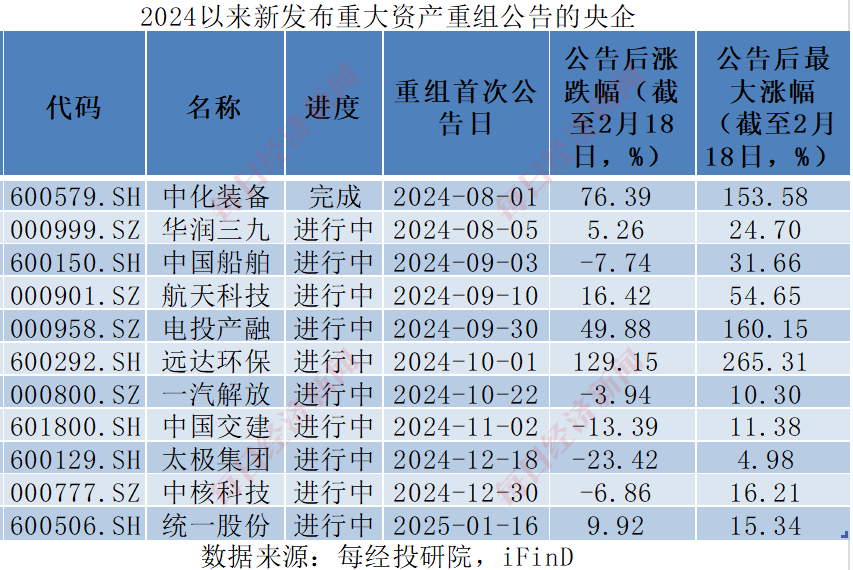 并购重组迈入“黄金时代”！2024年以来四成央国企上市公司涉资产重组，股价最高涨超2倍！重组的热门方向有这些（附名单）