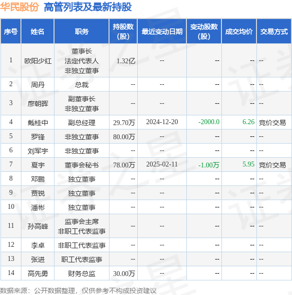 华民股份：2月25日高管戴桂中减持股份合计10000股