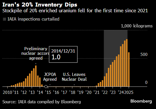 伊朗铀库存自特朗普重返白宫以来飙升