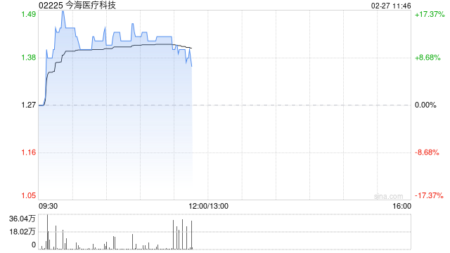 今海医疗科技盘中涨超17% 公司携手国药菱商加速商业化进程