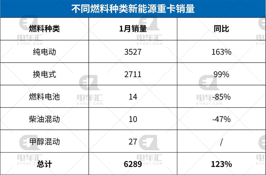 1月新能源重卡终端销量公布，徐工位列榜首，重汽、三一紧随其后