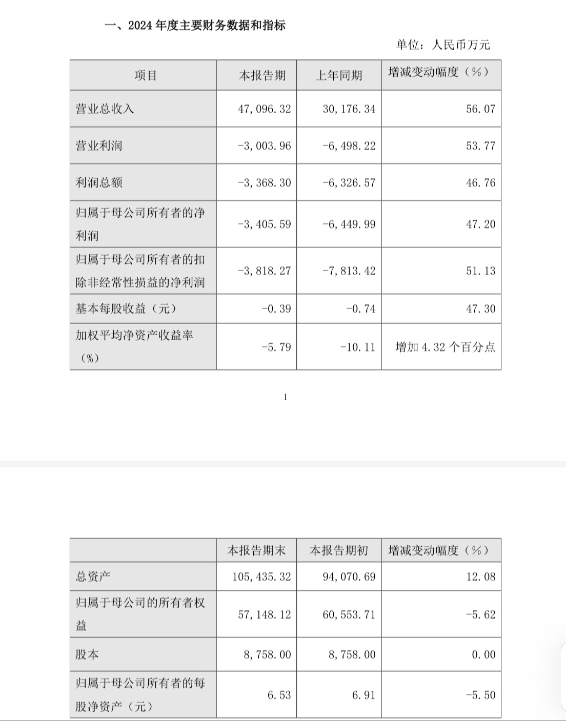 纵横股份发布2024年业绩快报 归母净利润同比减亏3044.40万元