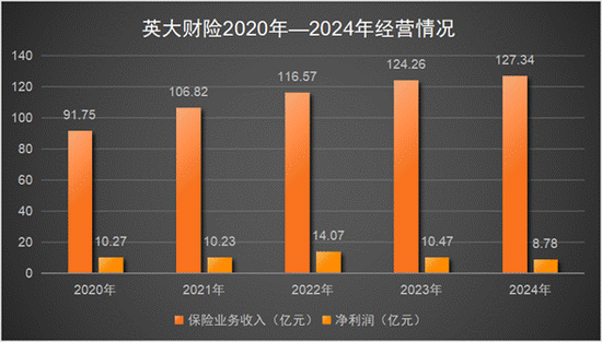 英大财险依赖股东致富，风险难测？