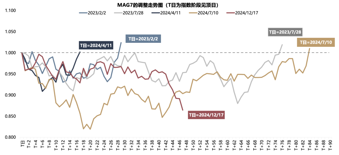 广发策略：如何看AH和美股科技回调