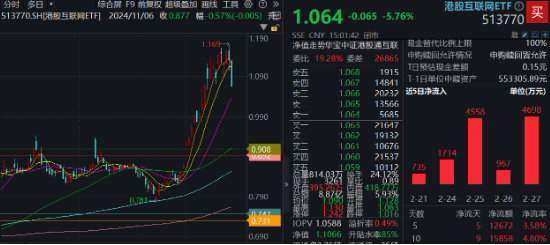 三大指数深度回调！AI跳水，创业板人工智能ETF华宝（159363）溢价杀跌！食饮逆市收红，食品ETF上探2.11%