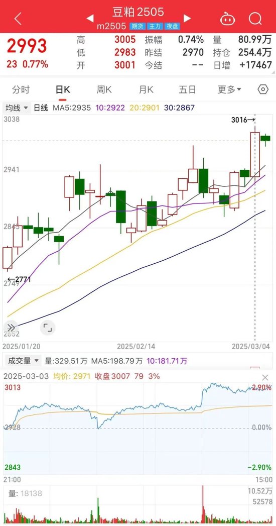 成交量飙升超90%，仓增价涨！一则消息“点燃”豆粕市场？