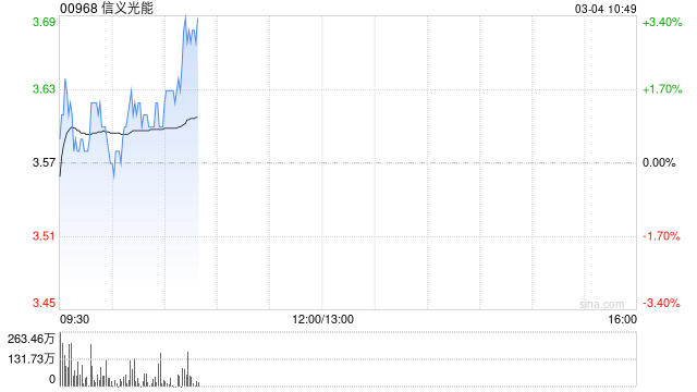高盛：维持信义光能“买入”评级 降目标价至3.8港元