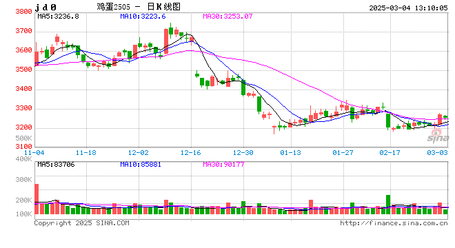 卓创资讯：需求信心回暖 3月鸡蛋价格有望小幅回升