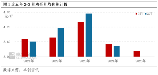 卓创资讯：需求信心回暖 3月鸡蛋价格有望小幅回升