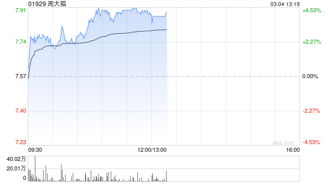 周大福早盘涨超4% 大和将目标价由7港元上调至11港元
