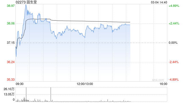 固生堂午后涨超2% 公司连续获睿远基金增持股份