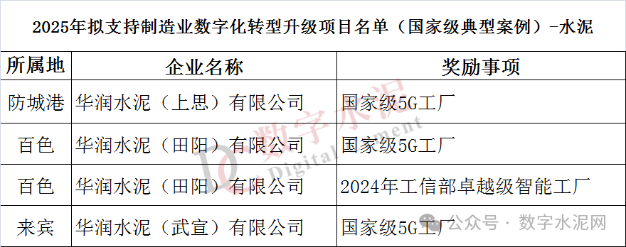 华润建材科技多个项目入选《2025年拟支持制造业数字化转型升级项目名单》