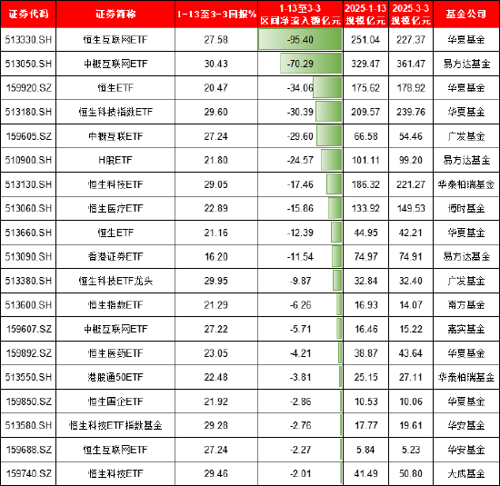 本轮港股行情谁是赢家？富国基金旗下港股相关ETF规模大增122亿，华夏基金港股相关ETF遭净赎回171亿（名单）