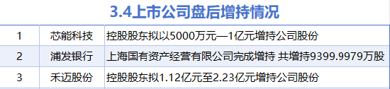 3月4日增减持汇总：浦发银行等3股增持 曲美家居等9股减持（表）