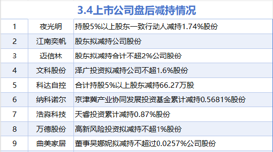 3月4日增减持汇总：浦发银行等3股增持 曲美家居等9股减持（表）