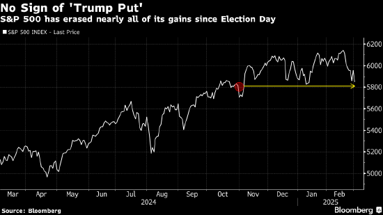 唤不醒“特朗普看跌期权” 可能只因美股跌得还不够惨