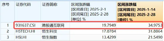 聚焦两会催化，港股科网延续升势，港股互联网ETF（513770）续涨逾2%，小米集团涨超3%