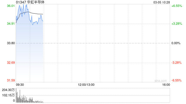 RISC-V芯片应用受关注 港股半导体走强 华虹半导体涨超6%