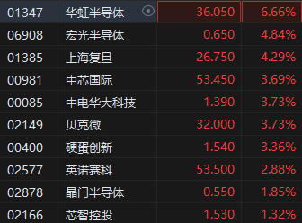 RISC-V芯片应用受关注 港股半导体走强 华虹半导体涨超6%