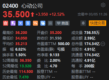 预计2024年收入为49.6亿至50.4亿元增幅超46% 心动公司涨超12%