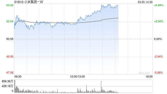 小米汽车或已闯入新能源汽车销量TOP10 小米集团午后拉升涨超5%