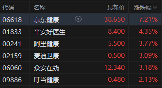 京东健康宣布与多个听力行业品牌合作 大涨超7%领涨互联网医疗